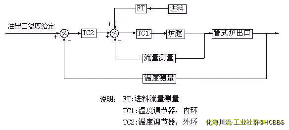 管式炉出口温度控制原理框图.webp