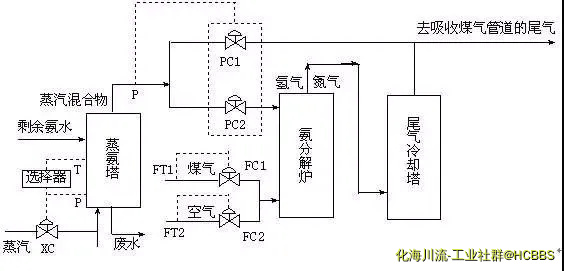 蒸氨工段工艺流程框图.webp