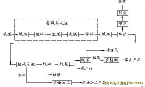 焦化厂生产工艺流程.webp