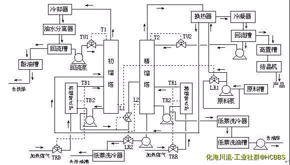 双炉双塔工业萘生产控制流程.jpg