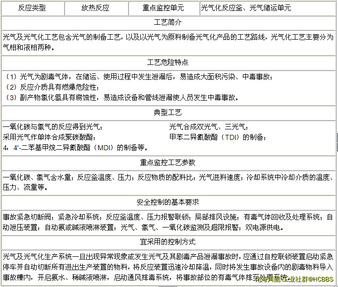 光气及光气化工艺.png