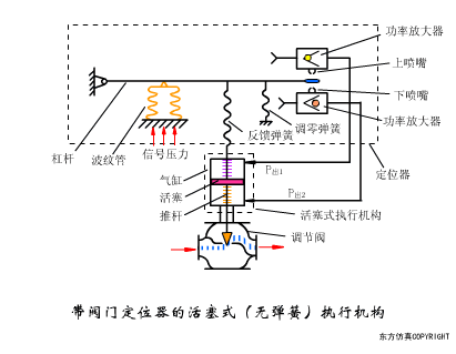 带阀门定位器的活塞式（无弹簧）执行机构.gif