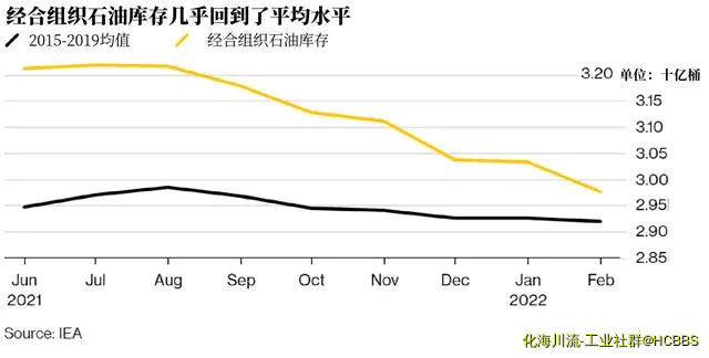 加速下降，全球原油过剩库存所剩无几！拯救了石油生产商，但遭殃的是消费者？布油将升至74美元？-1.webp