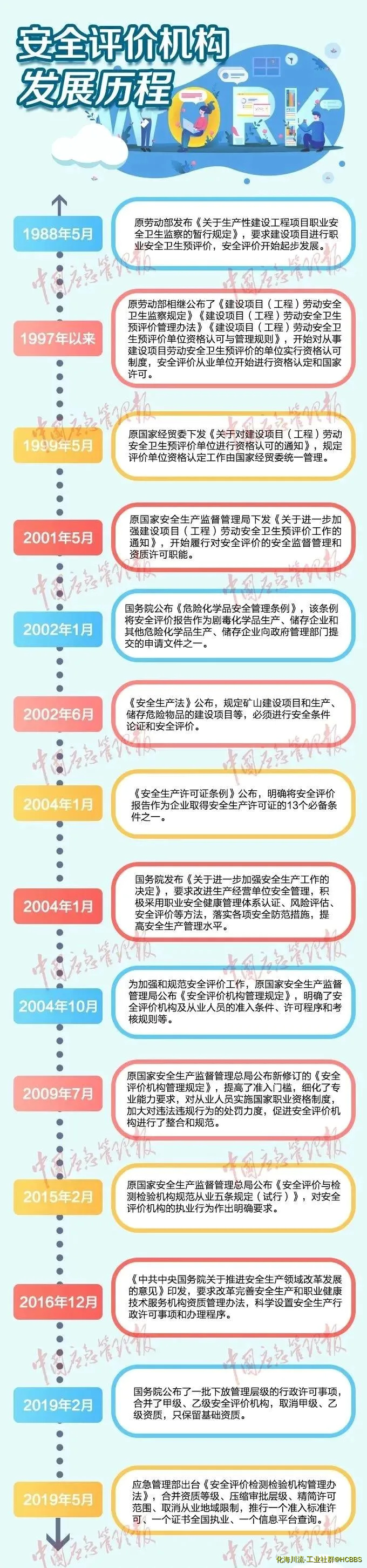 安全评价机构发展历程.webp