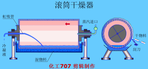 单滚筒干燥器.gif