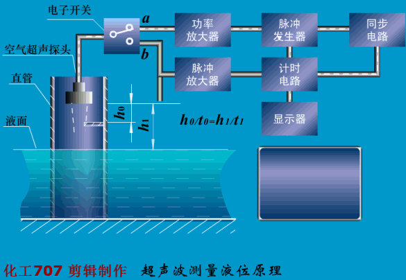 超声波测量液位原理.gif