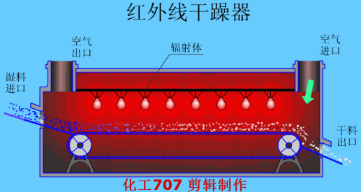 红外线干燥.gif