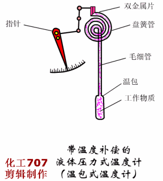 压力式温度计.gif