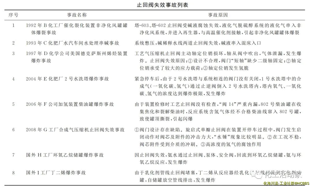 石化企业由于止回阀失效导致的事故.webp