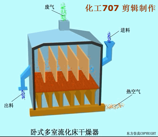 卧式多室沸腾流化床干燥器.gif