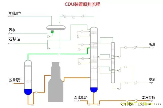 CDU装置原则流程.webp