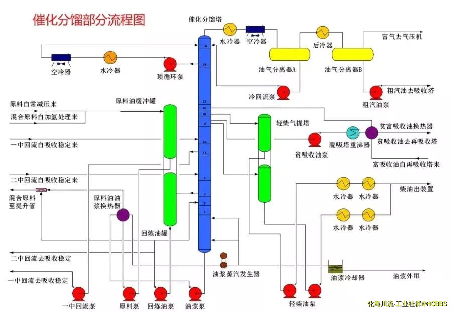 催化分馏部分流程图.jpg