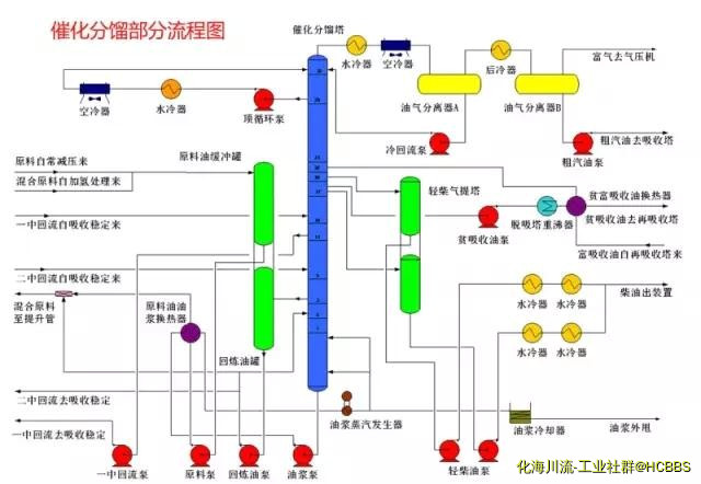 催化分馏部分流程图1.jpg
