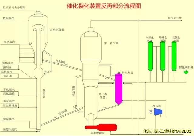 催化裂化装置反再部分流程图.jpg