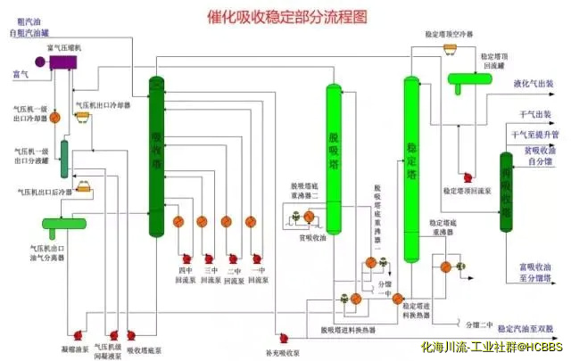 催化吸收稳定部分流程图.webp