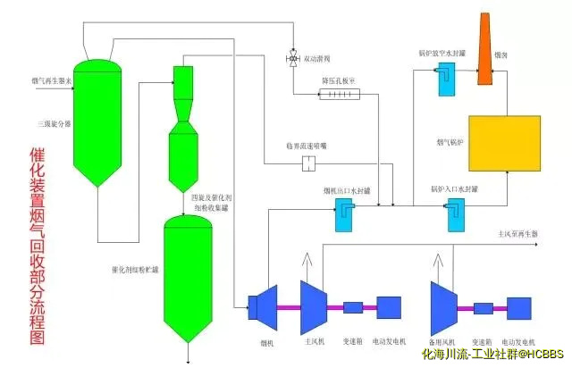 催化装置烟气回收部分流程图.webp