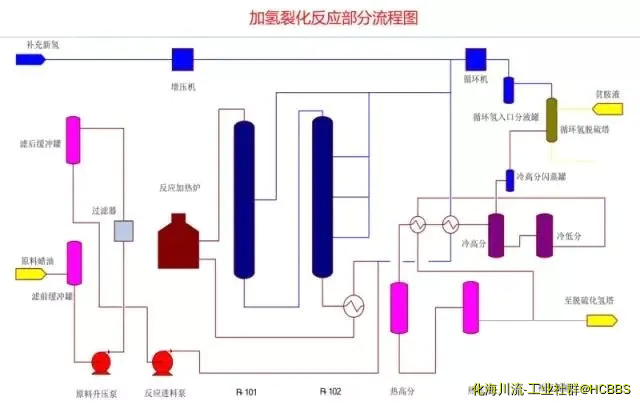 加氢裂化反应部分流程图.webp