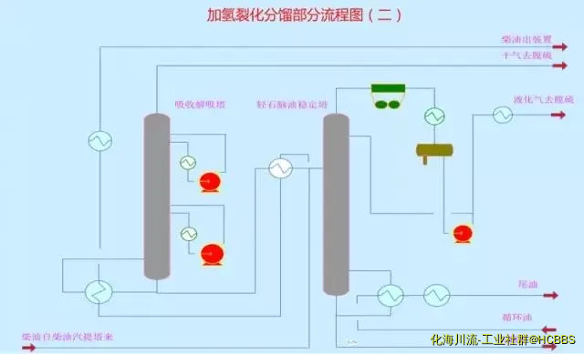 加氢裂化分馏部分流程图1.webp