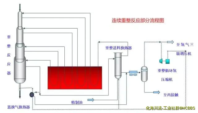 连续重整反应部分流程图.webp