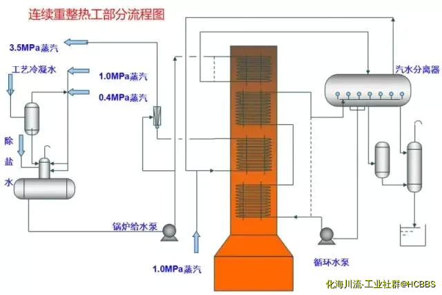 连续重整热工部分流程图.webp