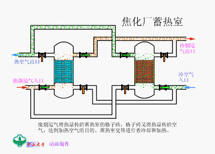 焦化厂蓄热室.gif