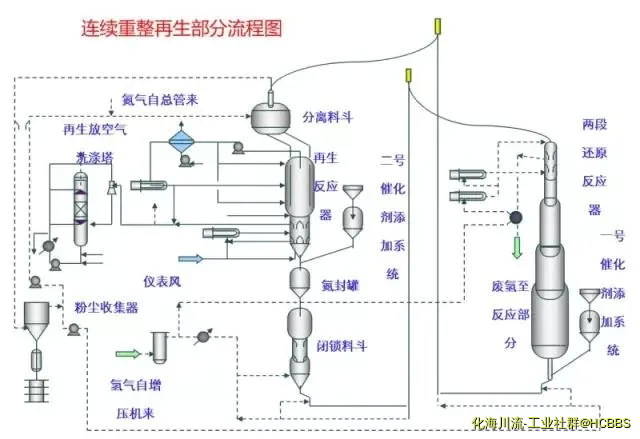连续重整再生部分流程图.webp
