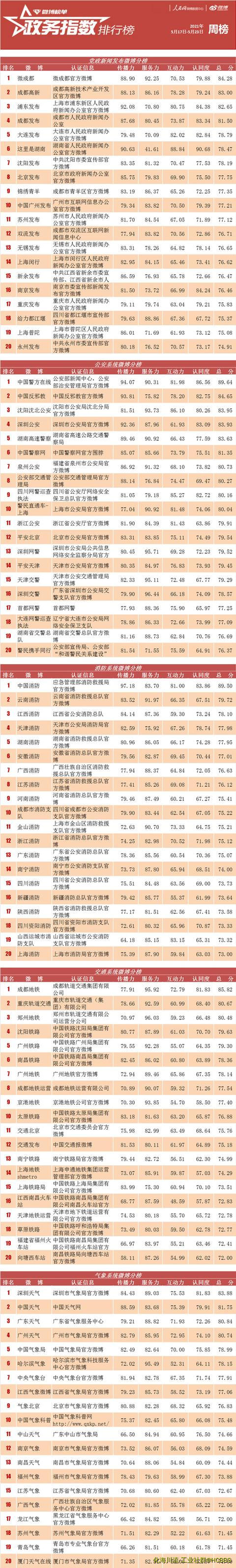 整合力量应急处置 搭建舆论引导机制｜政务指数排行榜（2021.5.17-5.23）-1.jpg