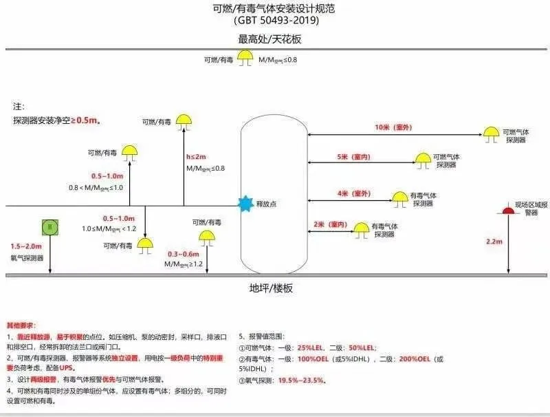 GBT 50493-2019《石油化工可燃和有毒气体检测报警设计标准》用图看.webp