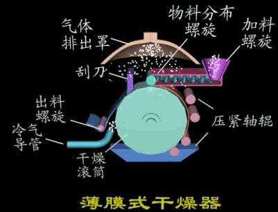 薄膜式干燥器.gif