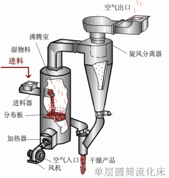 单层圆筒流化床干燥器.gif