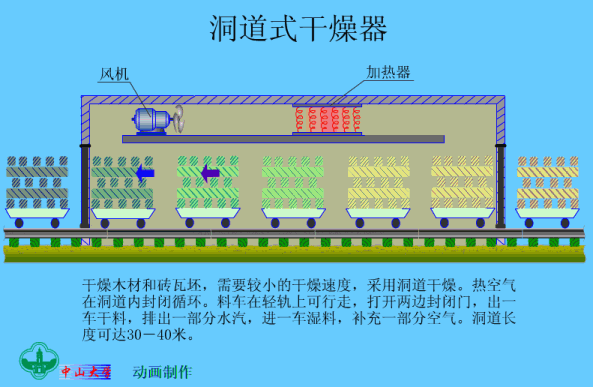 洞道式干燥器.gif