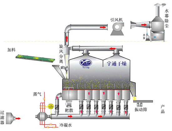 沸腾床干燥器.gif