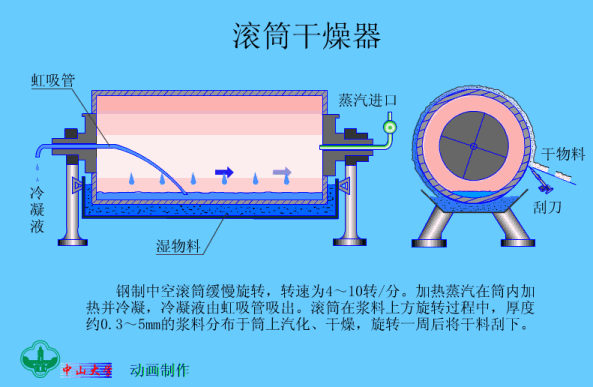 滚筒干燥器.gif