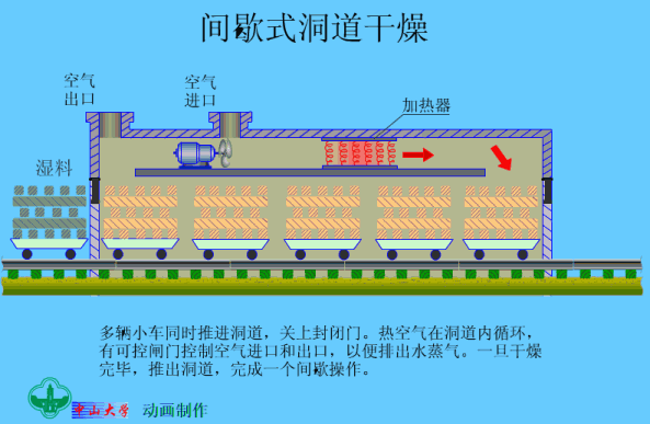 间歇式洞道干燥.gif