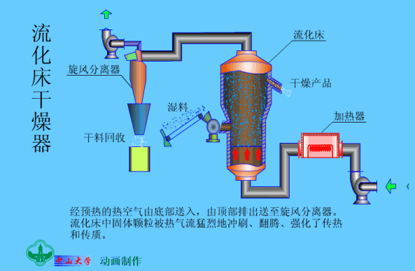 流化床干燥器.gif
