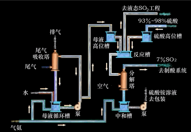 氨酸法净化硫酸尾气工艺流程.gif