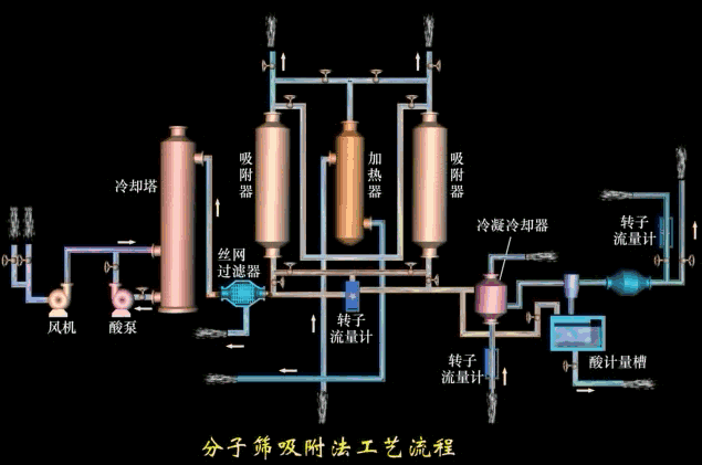 分子筛吸附法工艺流程.gif