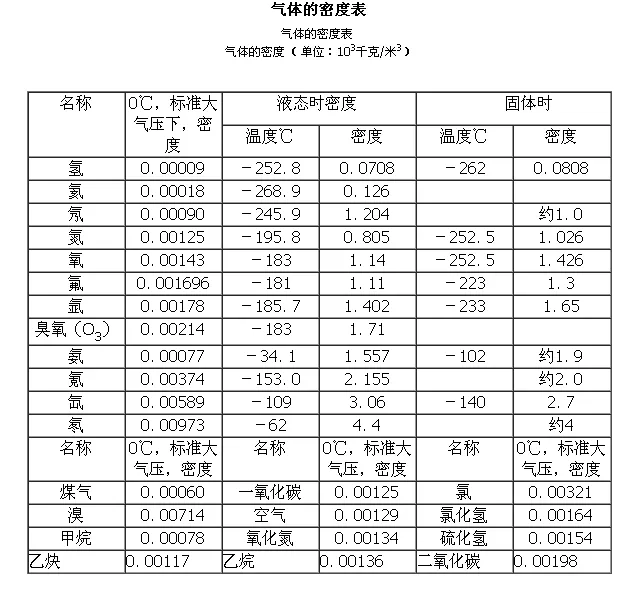 气体的密度表.webp