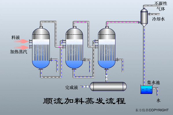 顺流加药蒸发流程.gif