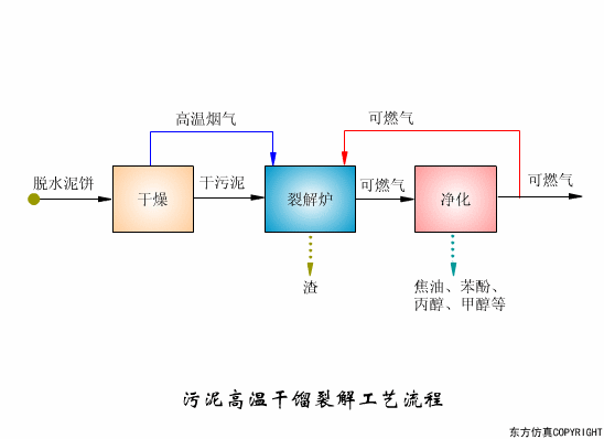 污泥高温干馏裂解工艺流程.gif