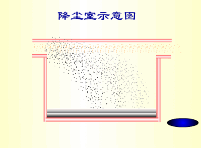 尘粒在降尘室内的运动情况.gif
