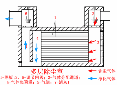 多层除尘室.gif