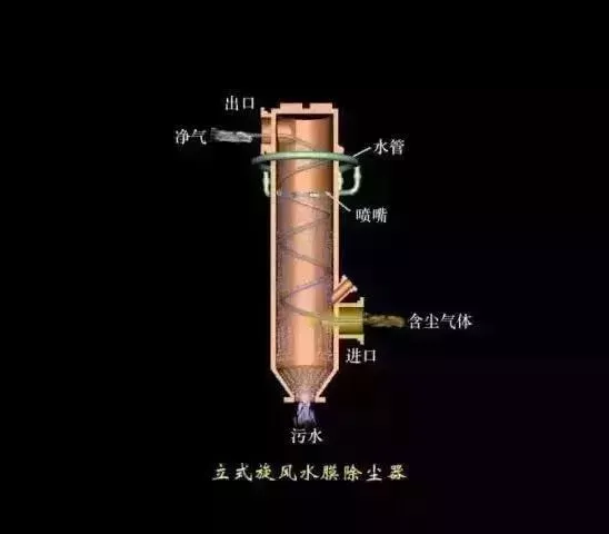 立式旋风水膜式除尘器.webp