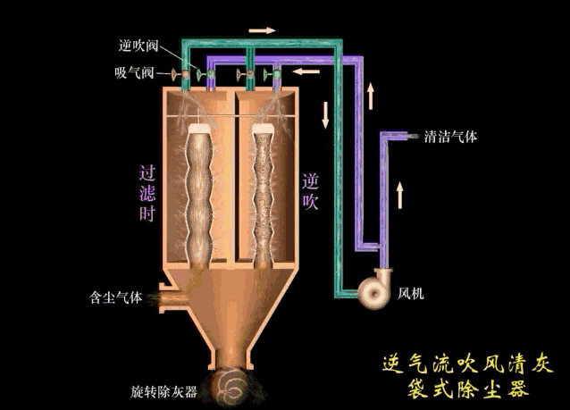 逆气流吹风清灰袋式除尘器.gif