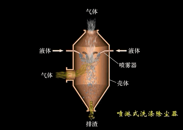 喷淋式洗涤除尘器.gif