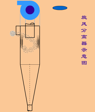 气体在旋风分离器内的运动情况.gif