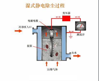 湿式静电除尘过程.gif