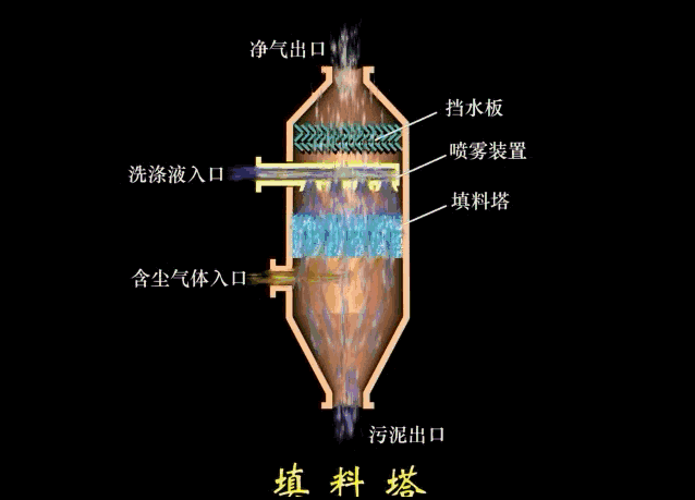 填料式湿式除尘器填料塔.gif