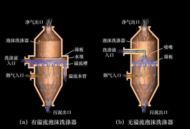 溢流泡沫洗涤器.gif