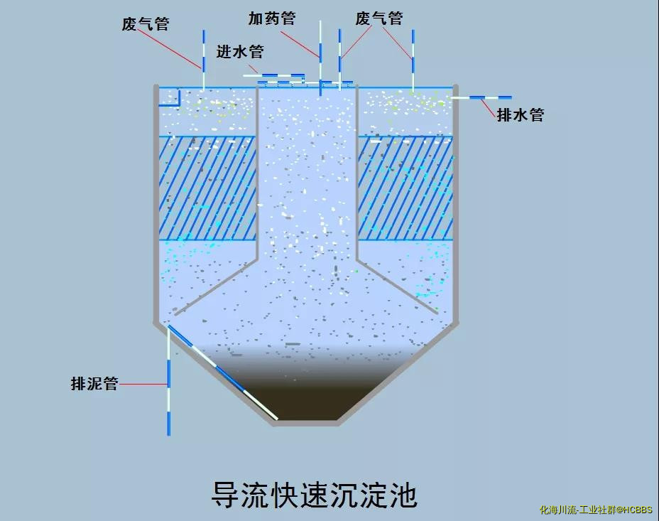 导流快速沉淀池.jpg